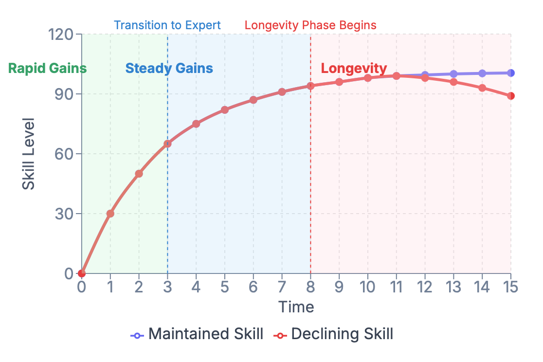 Longevity Gains